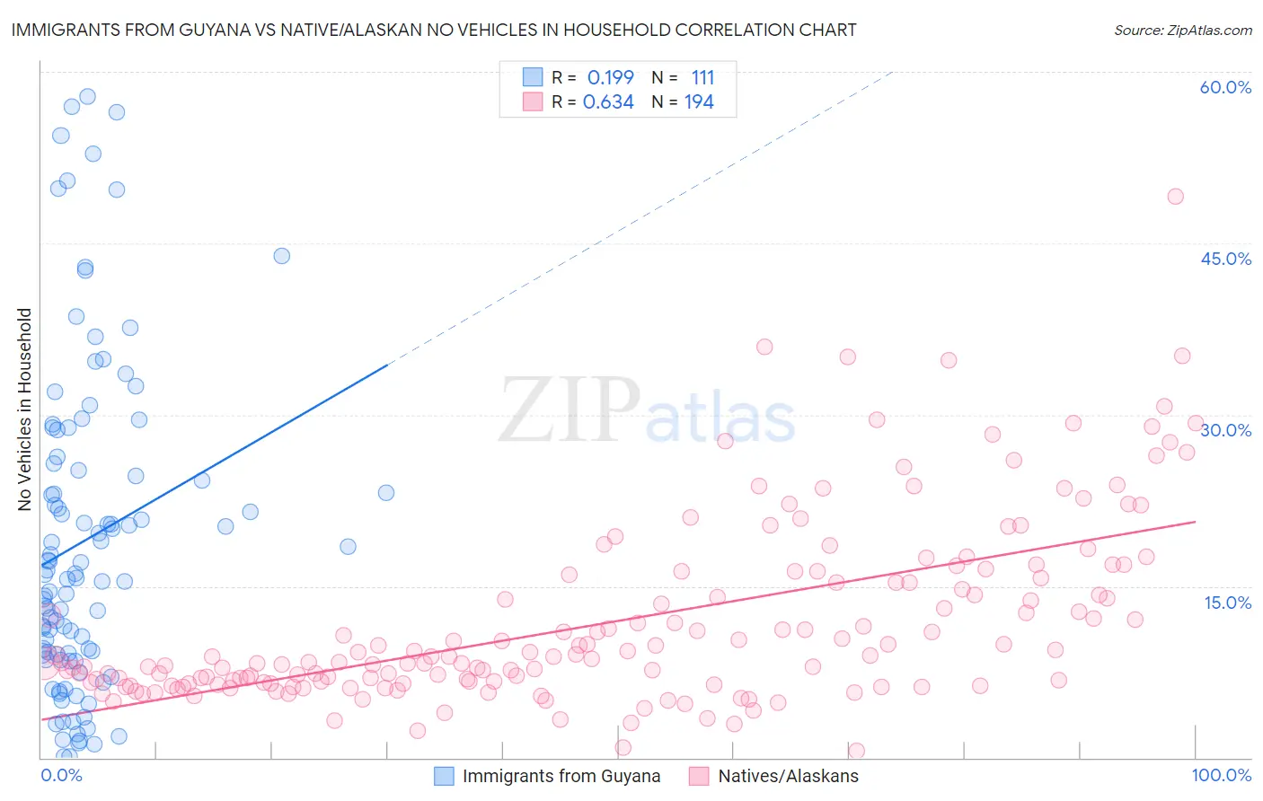 Immigrants from Guyana vs Native/Alaskan No Vehicles in Household