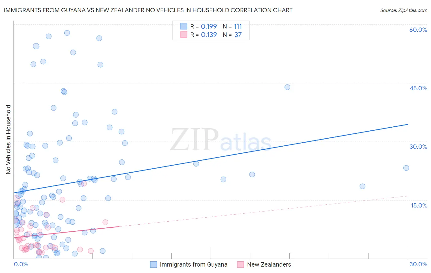 Immigrants from Guyana vs New Zealander No Vehicles in Household