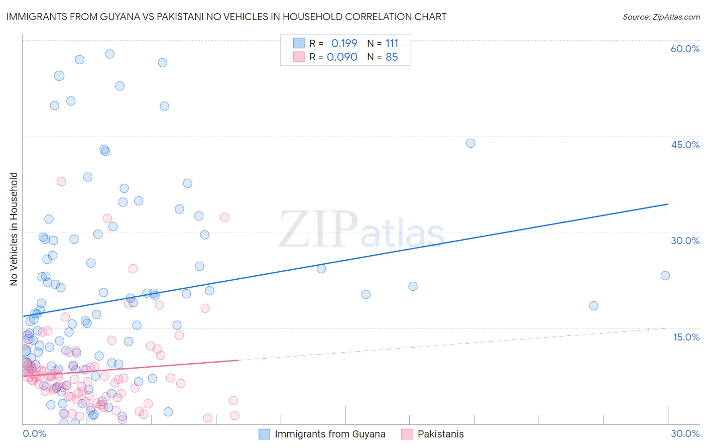 Immigrants from Guyana vs Pakistani No Vehicles in Household