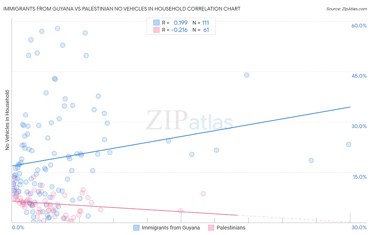 Immigrants from Guyana vs Palestinian No Vehicles in Household