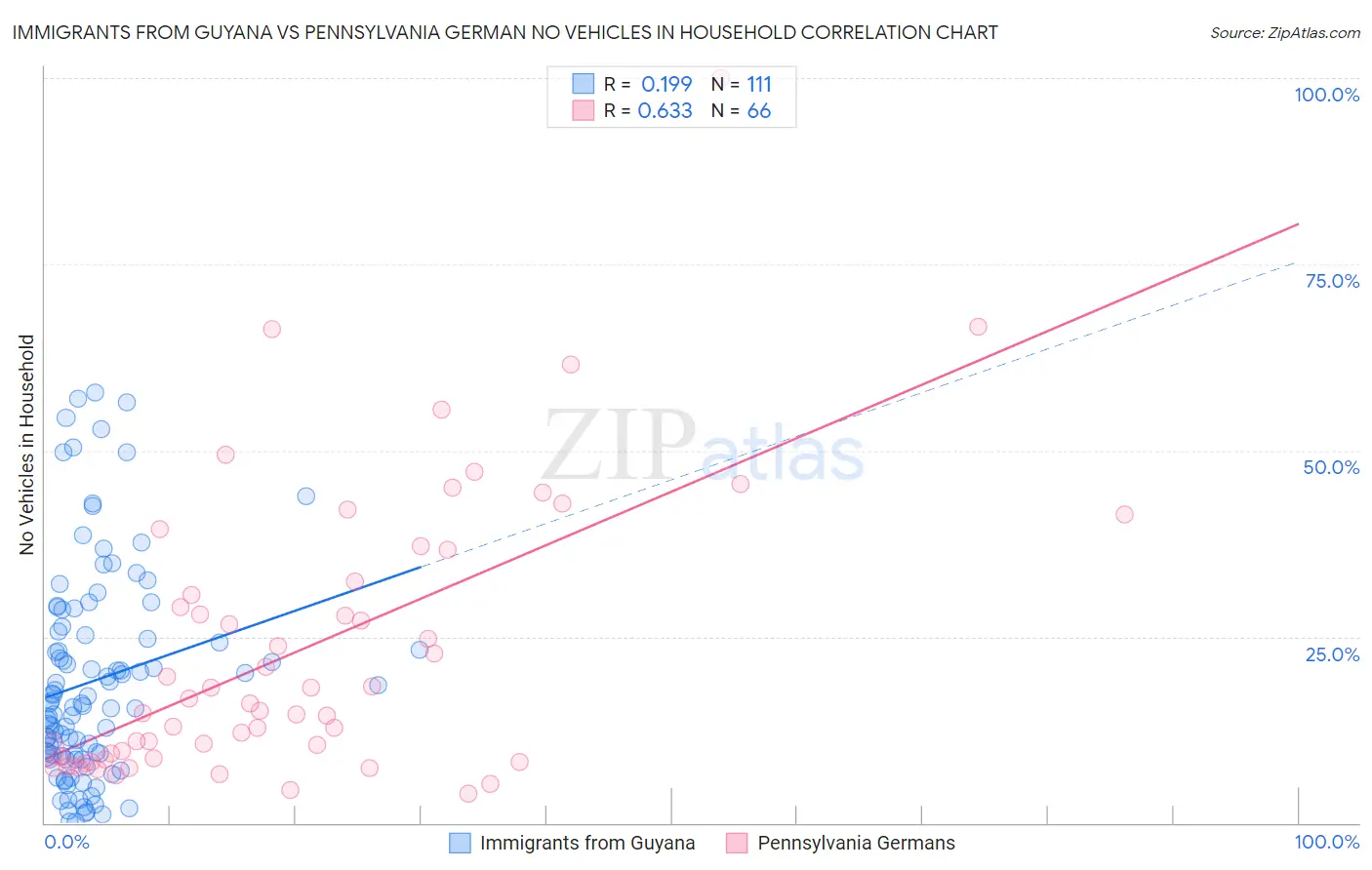 Immigrants from Guyana vs Pennsylvania German No Vehicles in Household