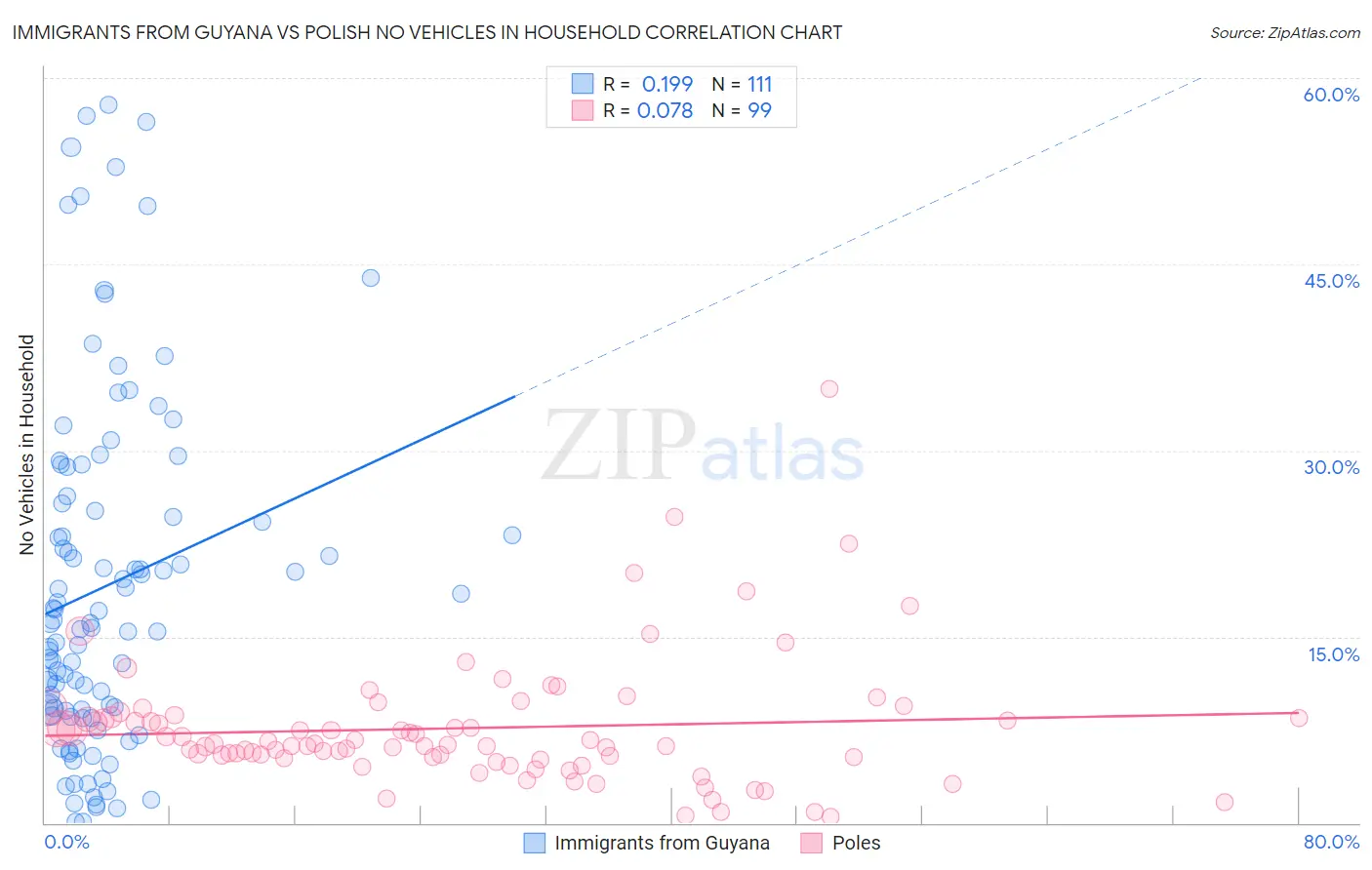 Immigrants from Guyana vs Polish No Vehicles in Household