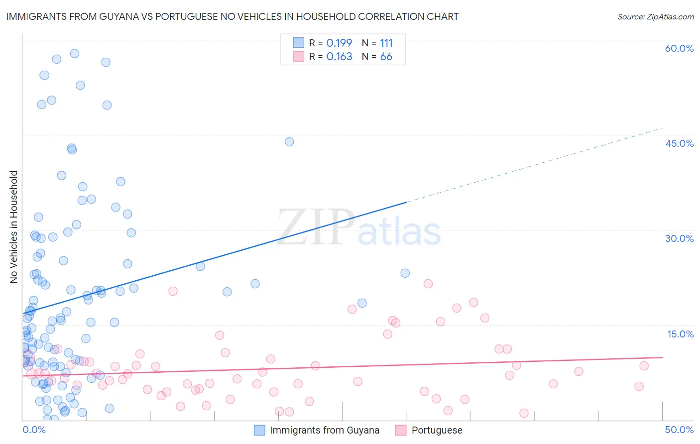 Immigrants from Guyana vs Portuguese No Vehicles in Household