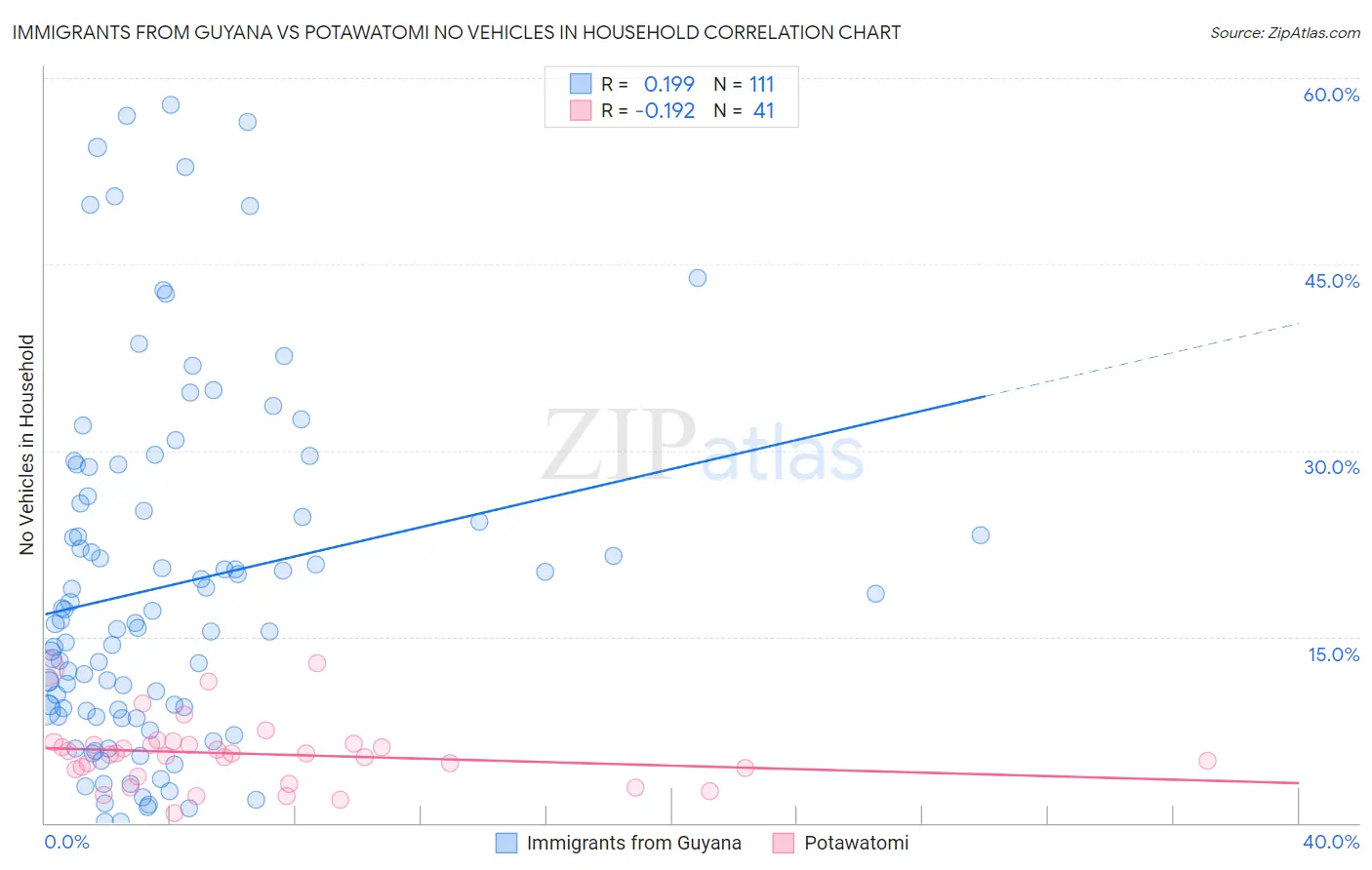 Immigrants from Guyana vs Potawatomi No Vehicles in Household