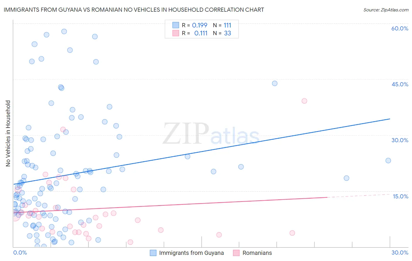 Immigrants from Guyana vs Romanian No Vehicles in Household