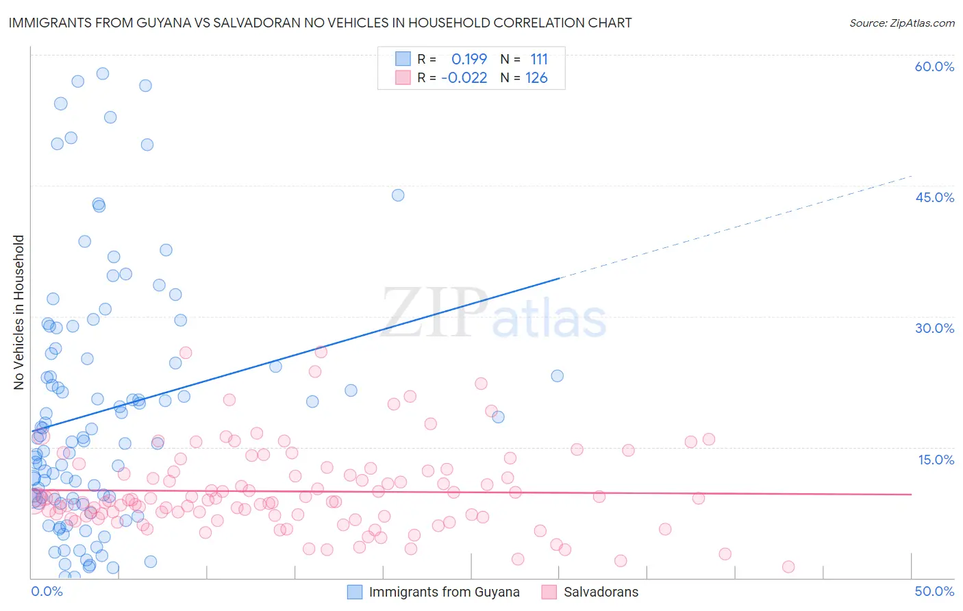 Immigrants from Guyana vs Salvadoran No Vehicles in Household