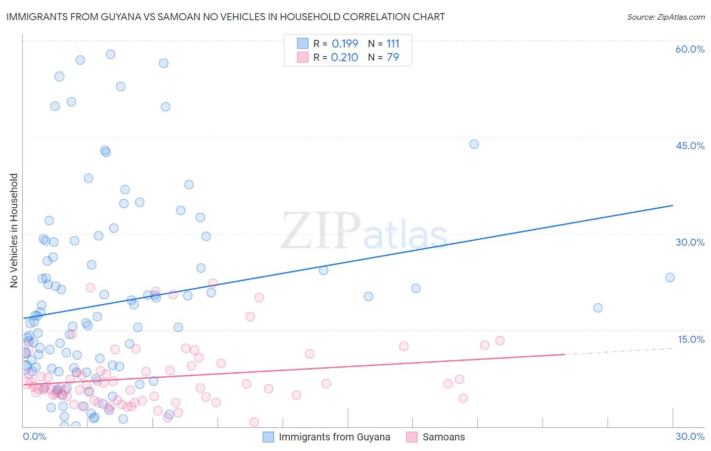 Immigrants from Guyana vs Samoan No Vehicles in Household