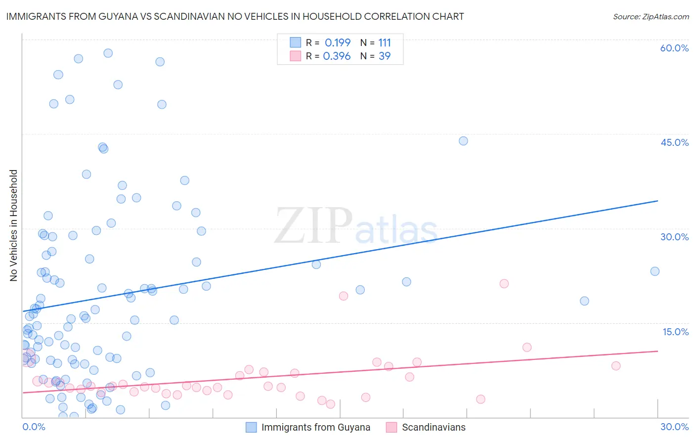 Immigrants from Guyana vs Scandinavian No Vehicles in Household