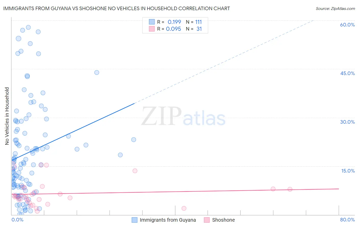 Immigrants from Guyana vs Shoshone No Vehicles in Household