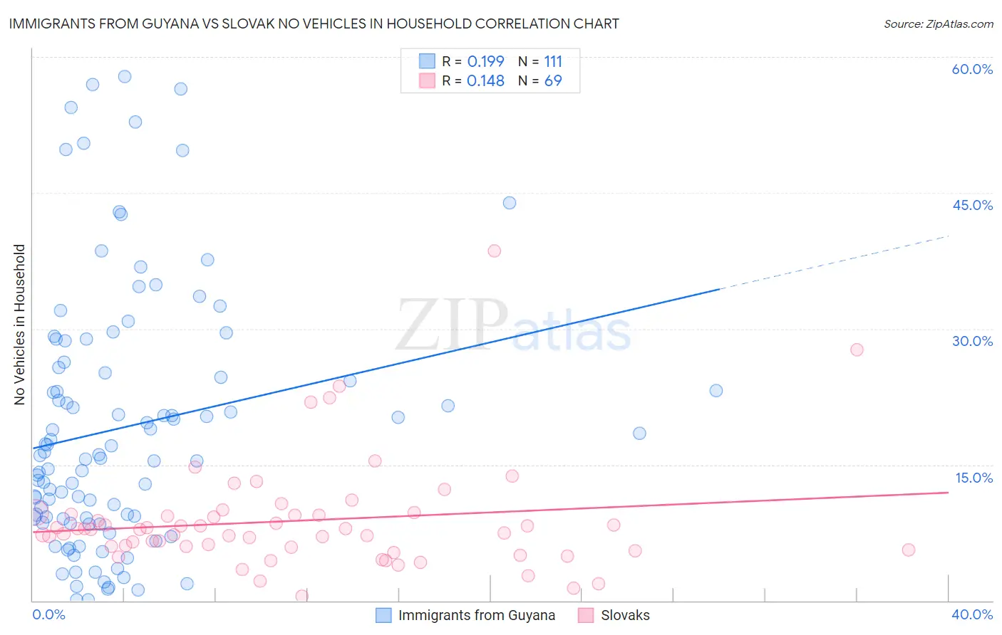 Immigrants from Guyana vs Slovak No Vehicles in Household
