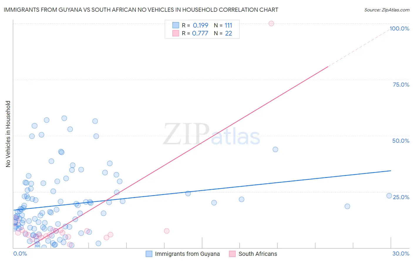 Immigrants from Guyana vs South African No Vehicles in Household
