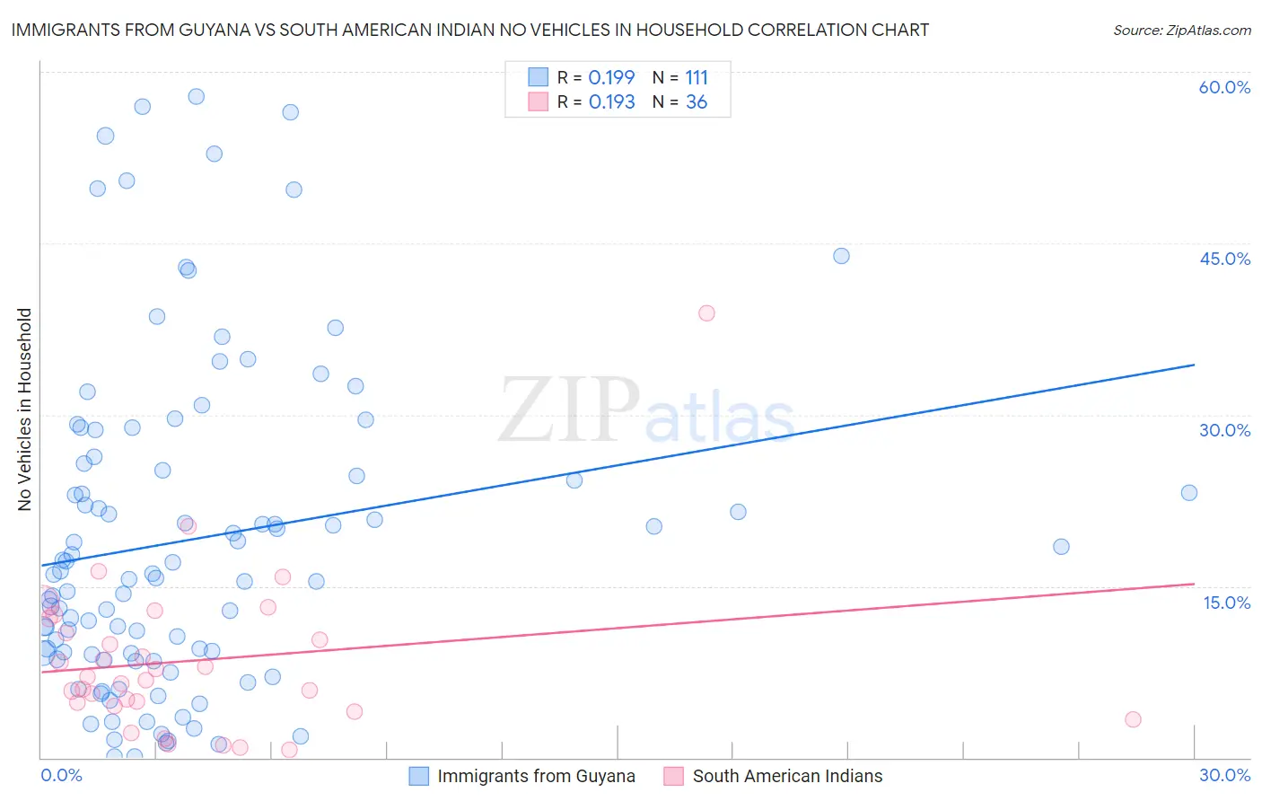 Immigrants from Guyana vs South American Indian No Vehicles in Household