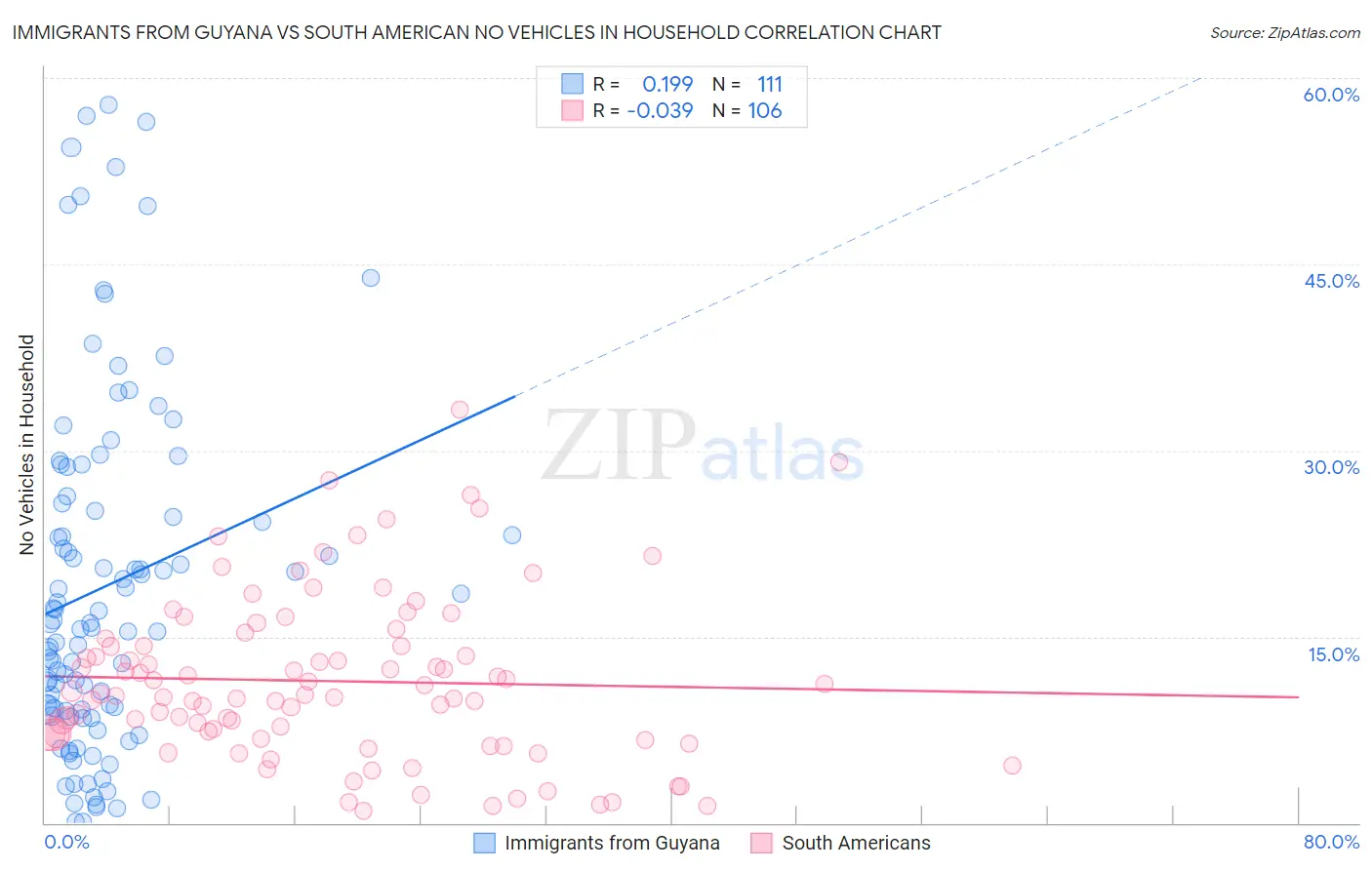 Immigrants from Guyana vs South American No Vehicles in Household