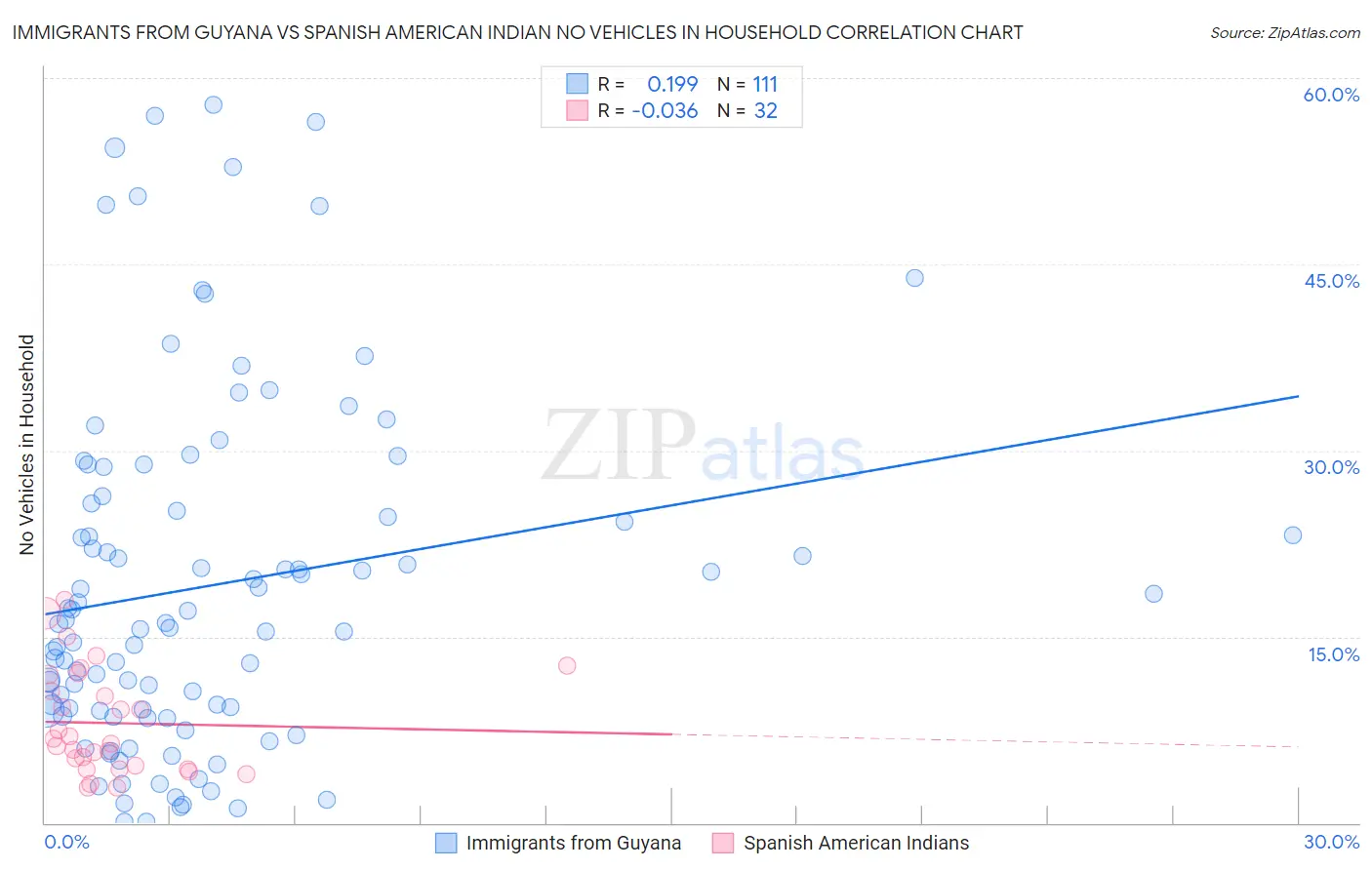 Immigrants from Guyana vs Spanish American Indian No Vehicles in Household