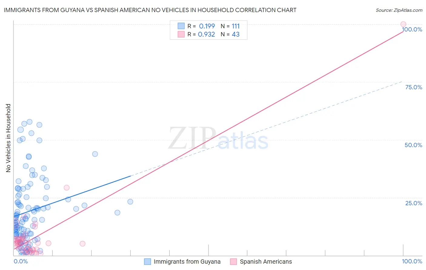 Immigrants from Guyana vs Spanish American No Vehicles in Household