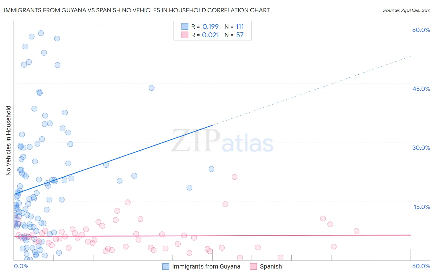 Immigrants from Guyana vs Spanish No Vehicles in Household