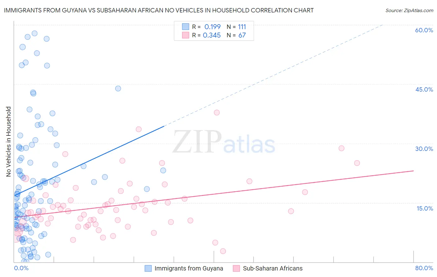Immigrants from Guyana vs Subsaharan African No Vehicles in Household