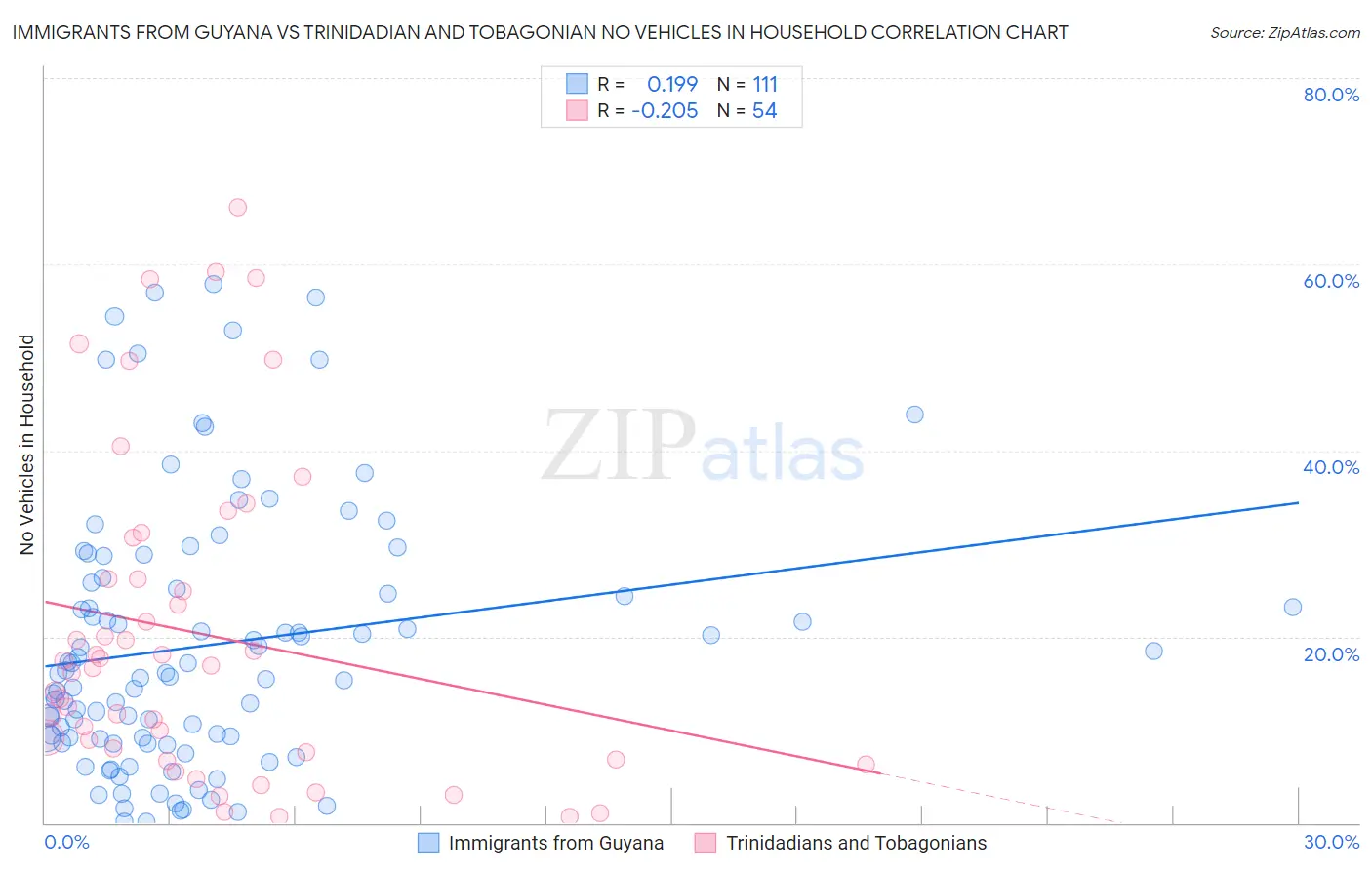 Immigrants from Guyana vs Trinidadian and Tobagonian No Vehicles in Household