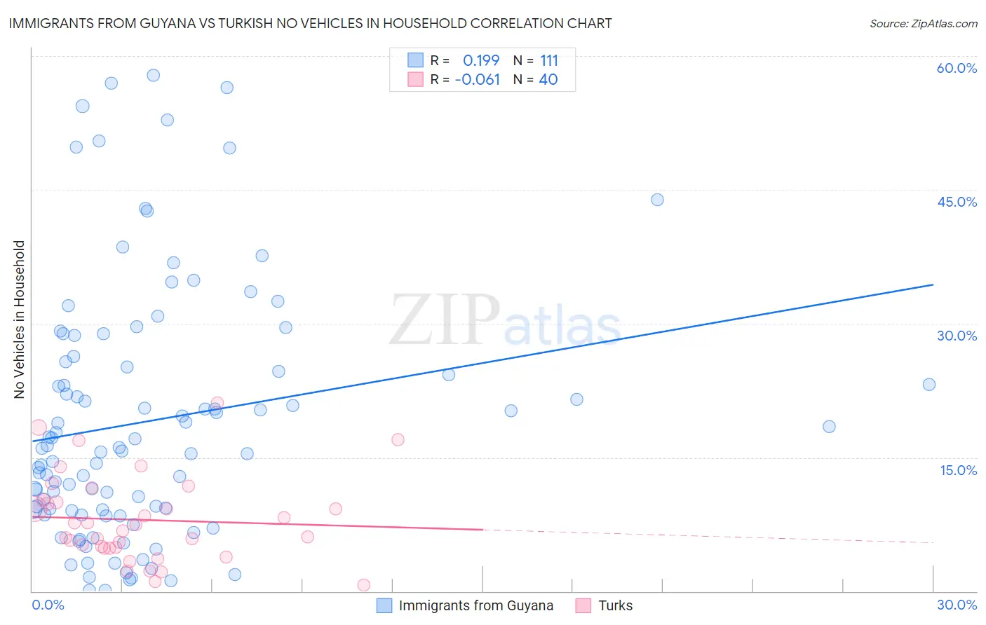 Immigrants from Guyana vs Turkish No Vehicles in Household