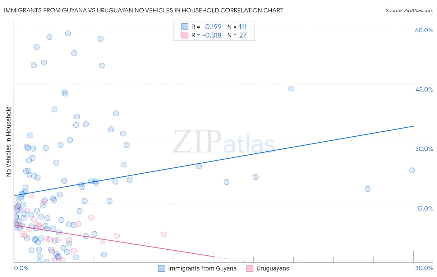 Immigrants from Guyana vs Uruguayan No Vehicles in Household