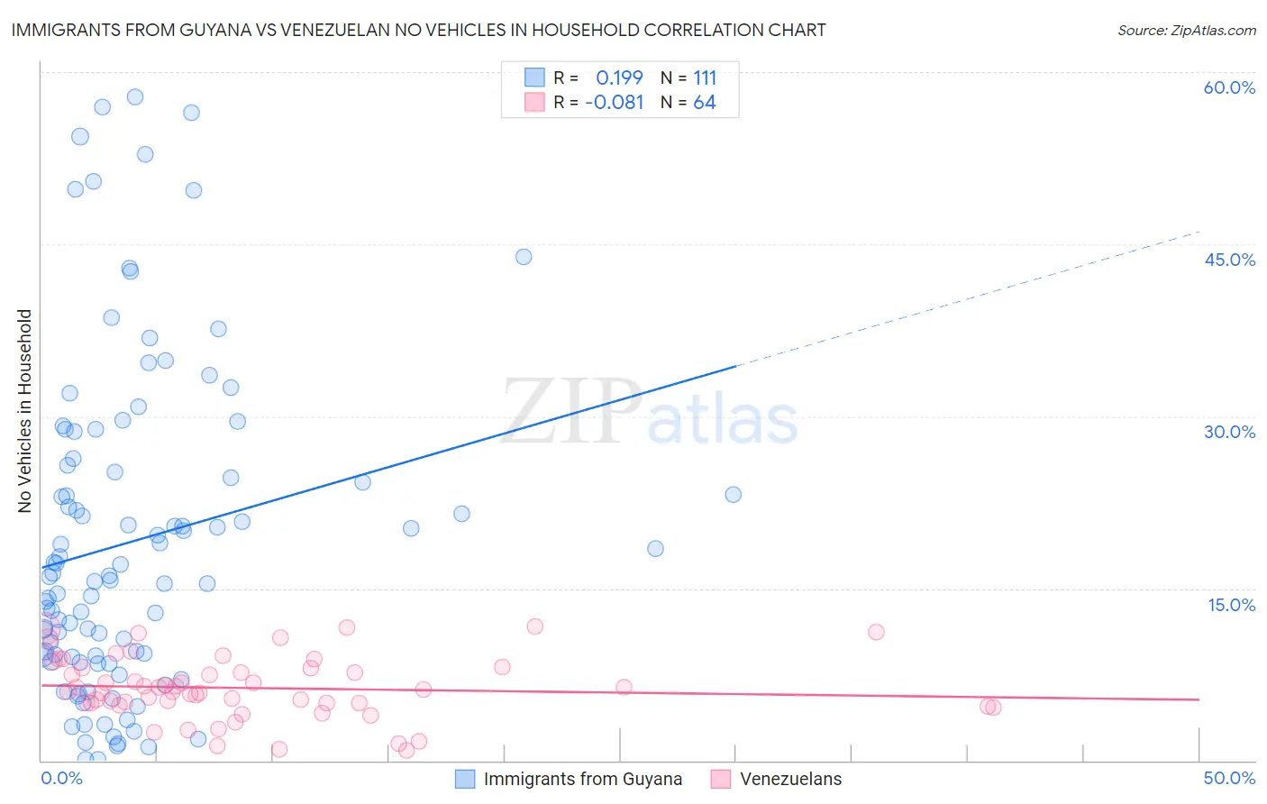 Immigrants from Guyana vs Venezuelan No Vehicles in Household