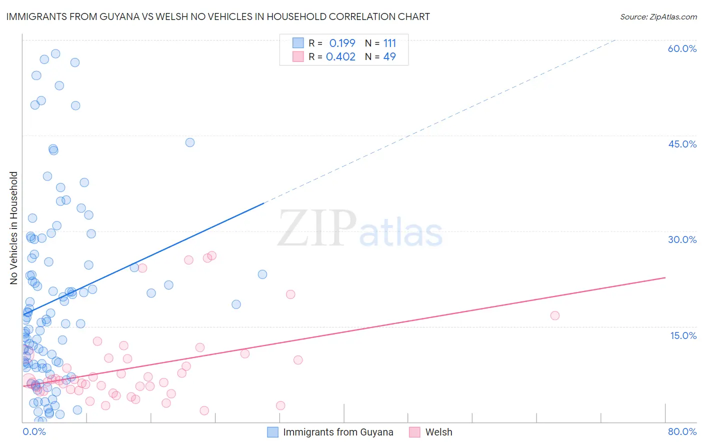 Immigrants from Guyana vs Welsh No Vehicles in Household