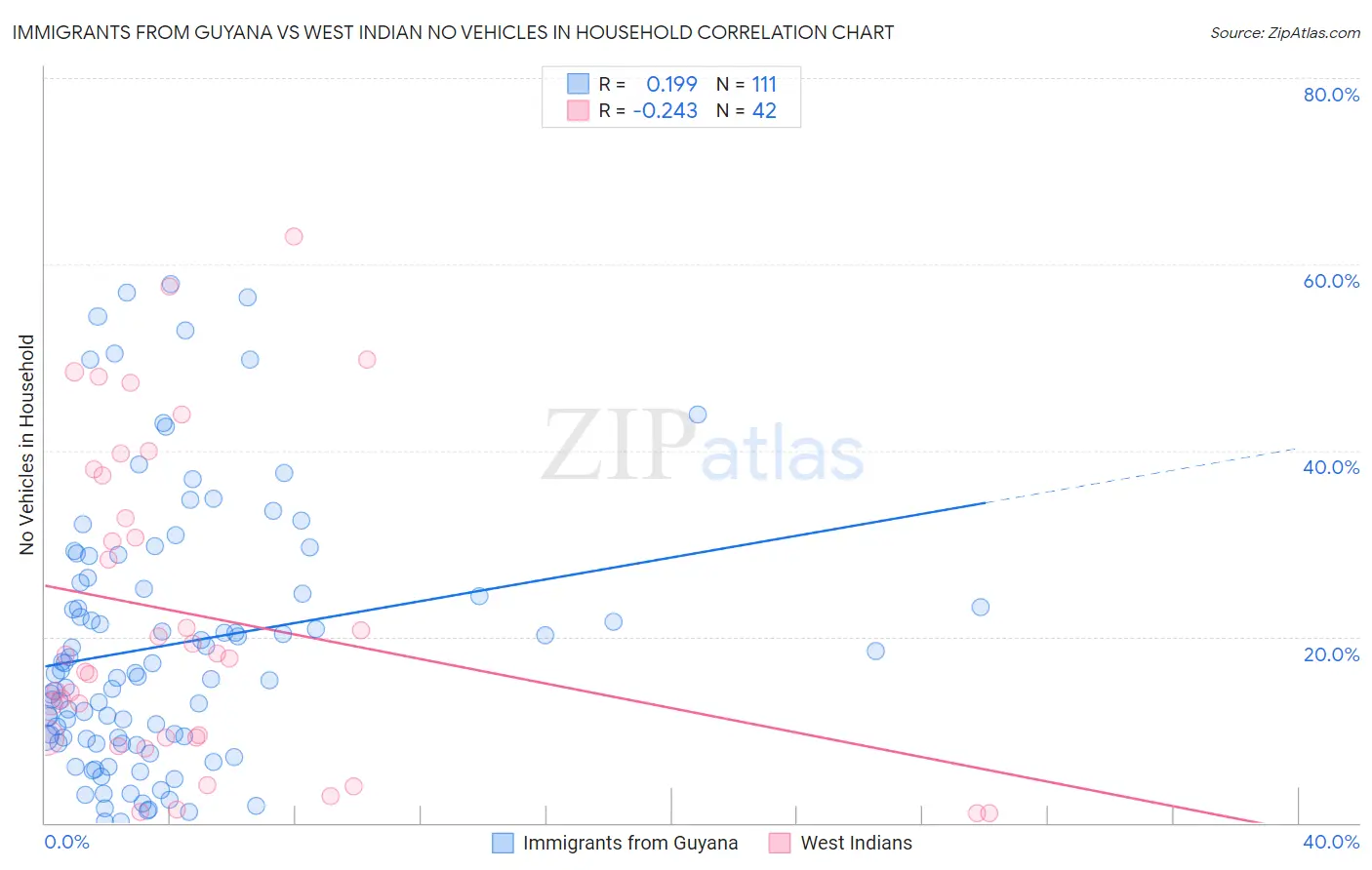Immigrants from Guyana vs West Indian No Vehicles in Household