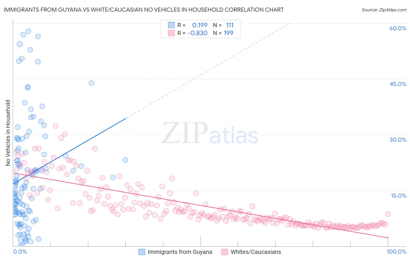 Immigrants from Guyana vs White/Caucasian No Vehicles in Household