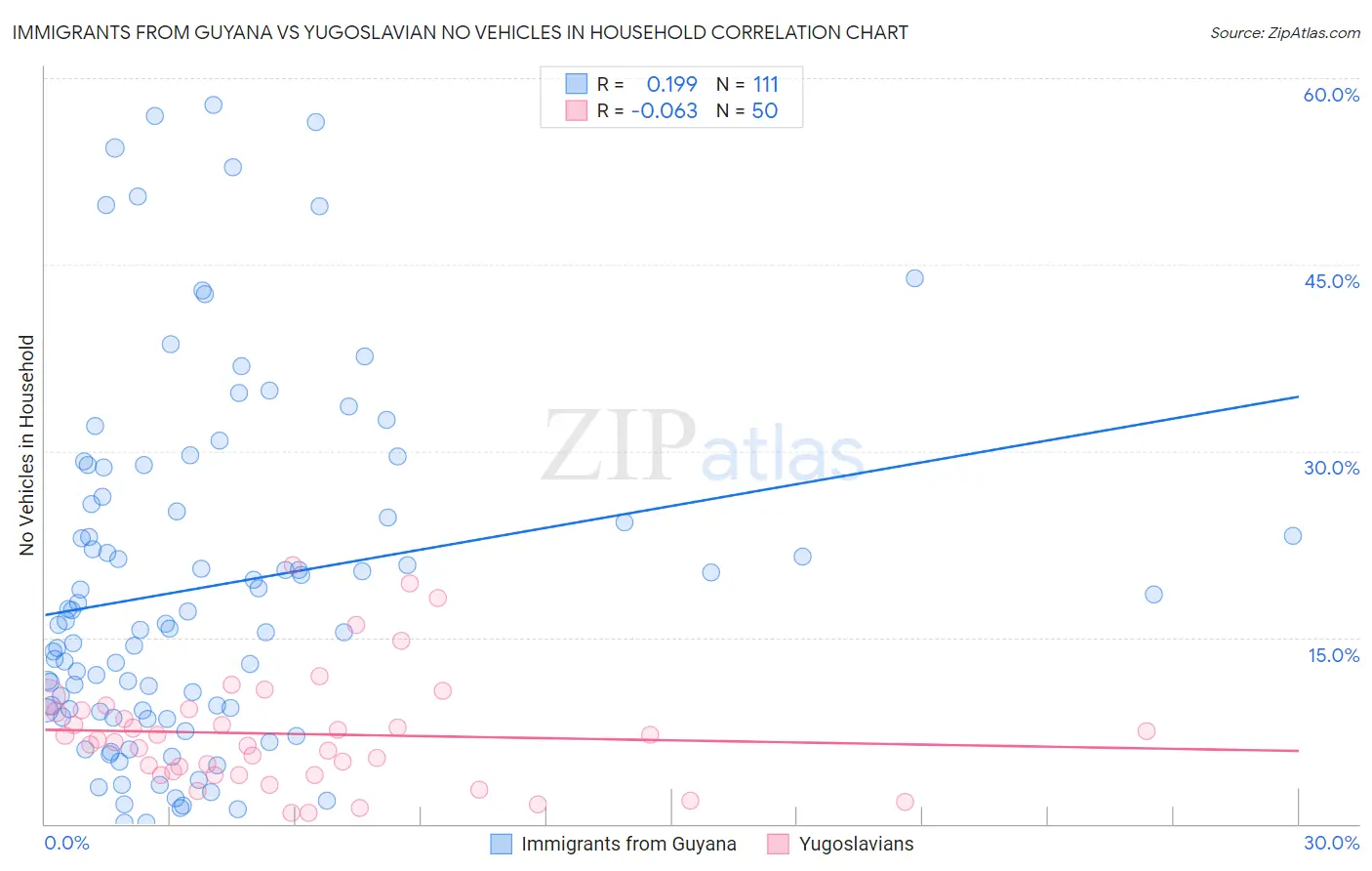 Immigrants from Guyana vs Yugoslavian No Vehicles in Household