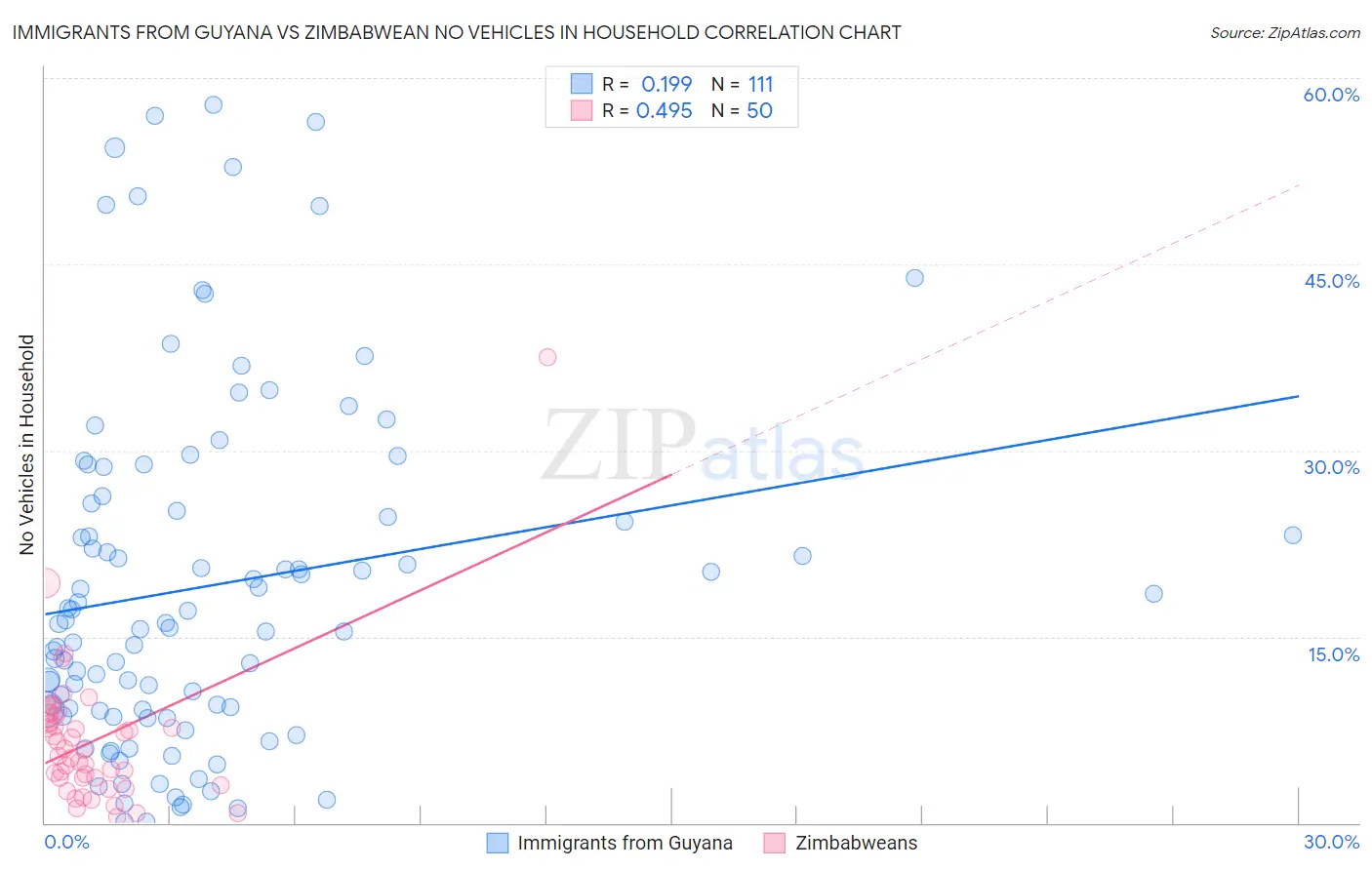 Immigrants from Guyana vs Zimbabwean No Vehicles in Household