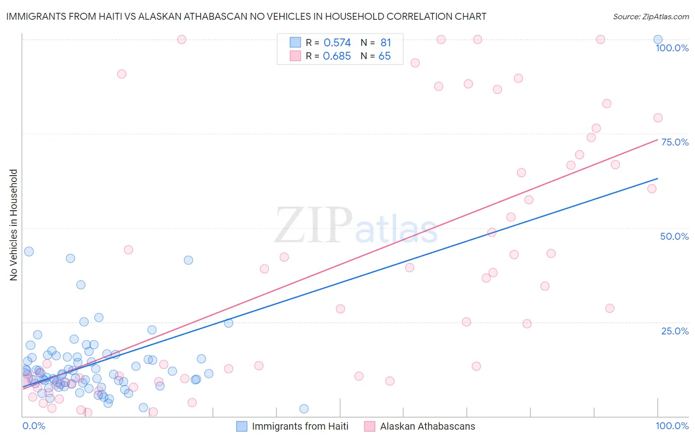 Immigrants from Haiti vs Alaskan Athabascan No Vehicles in Household