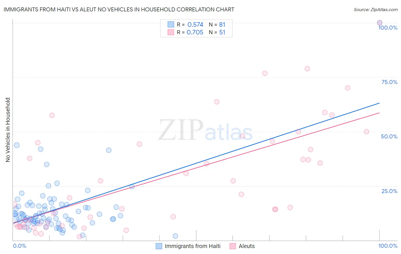 Immigrants from Haiti vs Aleut No Vehicles in Household