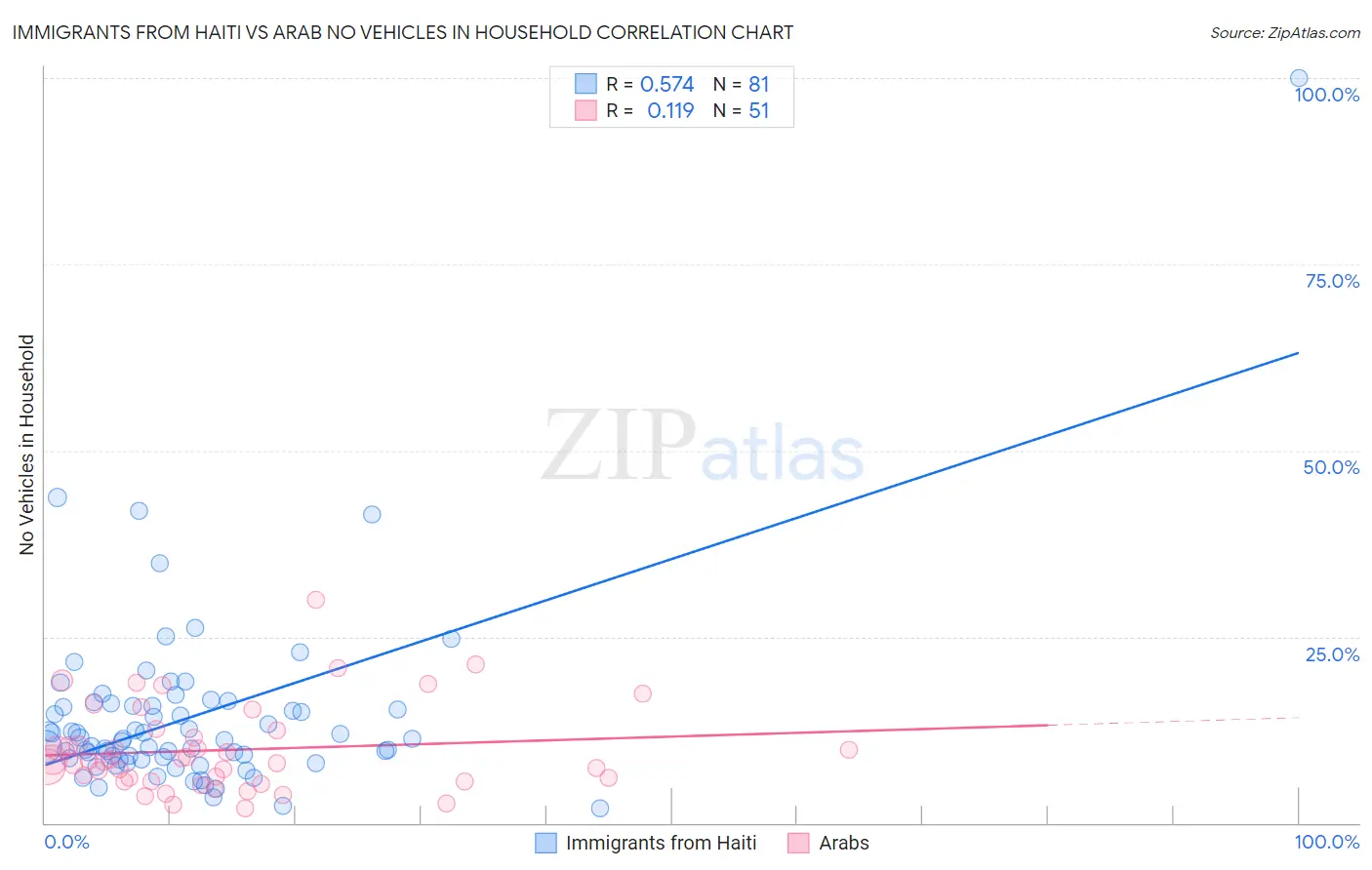 Immigrants from Haiti vs Arab No Vehicles in Household