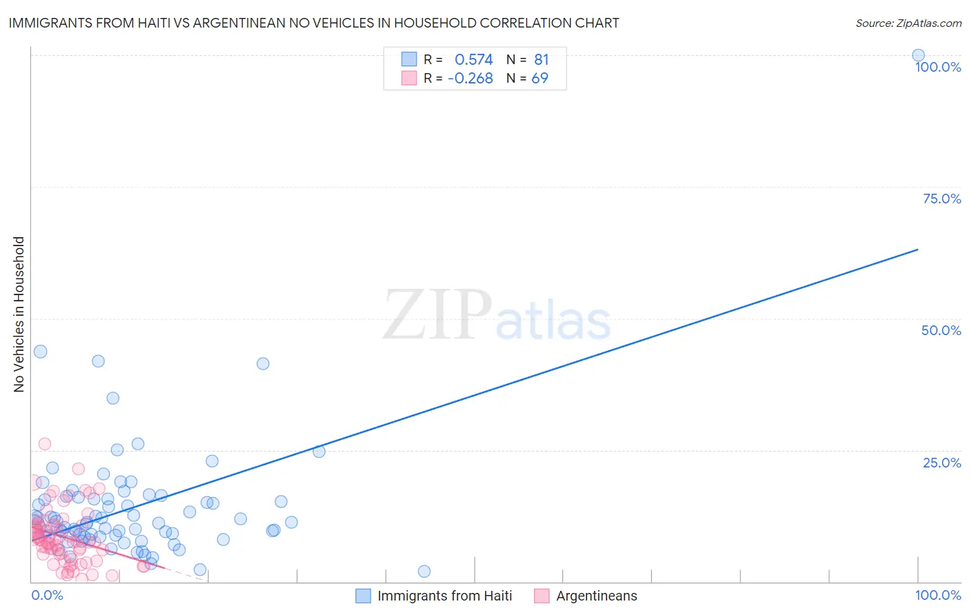 Immigrants from Haiti vs Argentinean No Vehicles in Household
