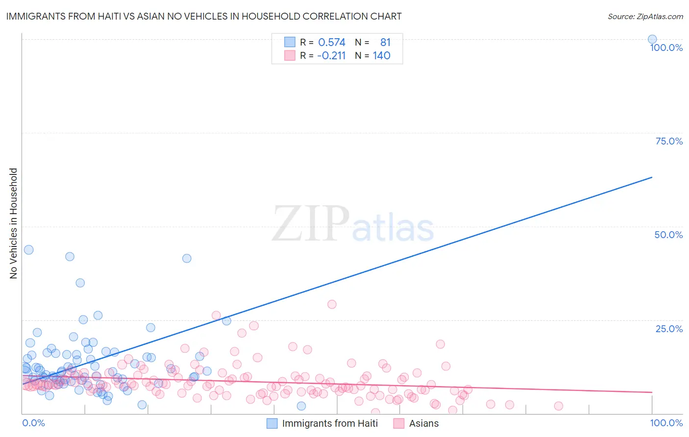 Immigrants from Haiti vs Asian No Vehicles in Household