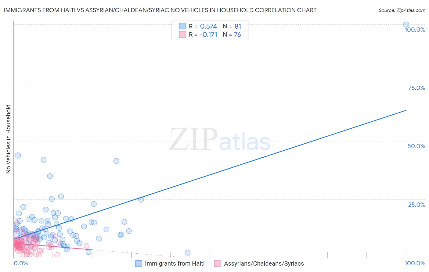 Immigrants from Haiti vs Assyrian/Chaldean/Syriac No Vehicles in Household