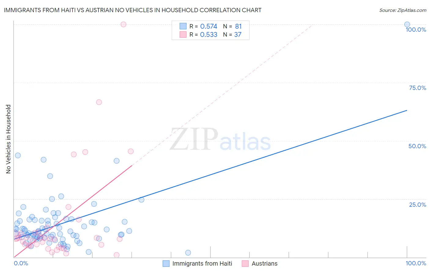 Immigrants from Haiti vs Austrian No Vehicles in Household