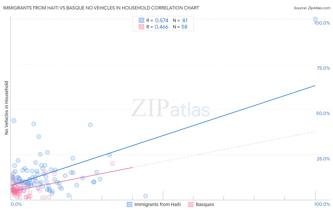 Immigrants from Haiti vs Basque No Vehicles in Household