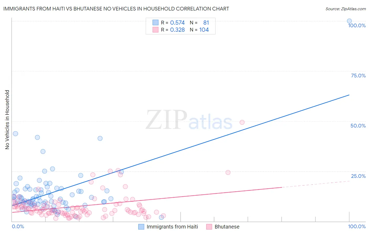 Immigrants from Haiti vs Bhutanese No Vehicles in Household