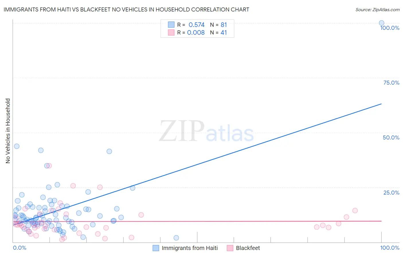 Immigrants from Haiti vs Blackfeet No Vehicles in Household