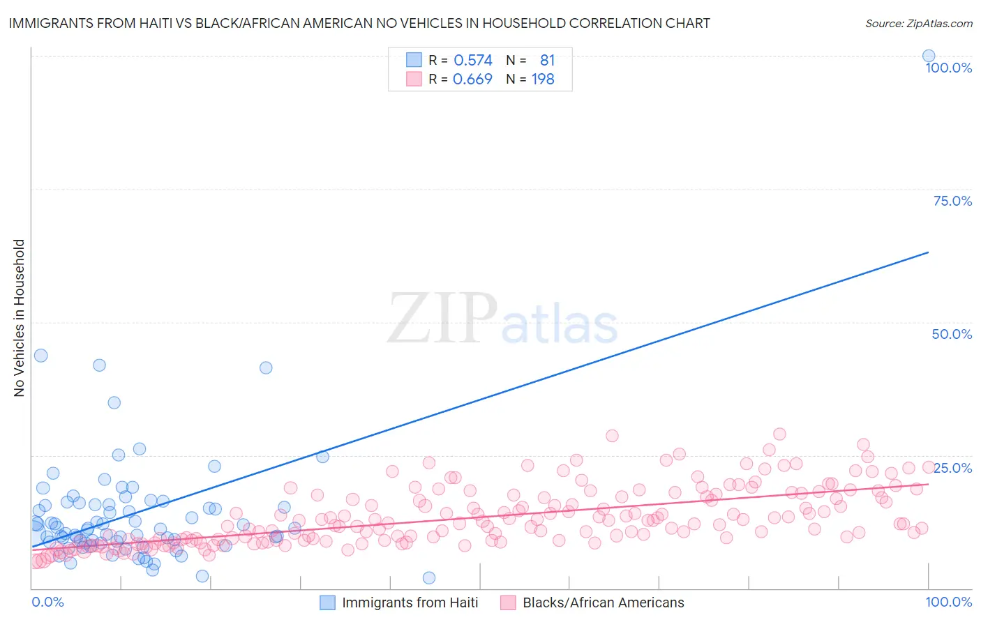 Immigrants from Haiti vs Black/African American No Vehicles in Household