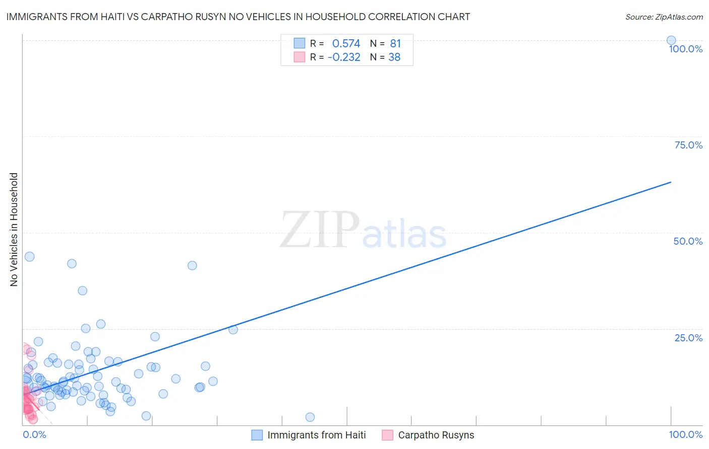 Immigrants from Haiti vs Carpatho Rusyn No Vehicles in Household