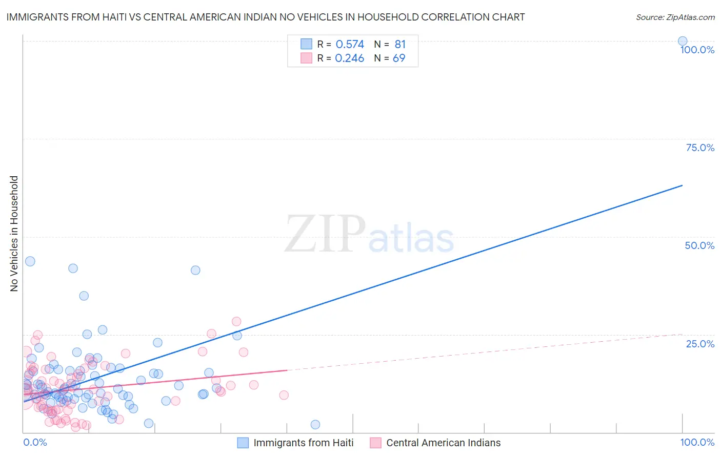 Immigrants from Haiti vs Central American Indian No Vehicles in Household