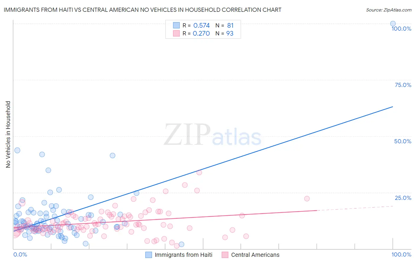 Immigrants from Haiti vs Central American No Vehicles in Household