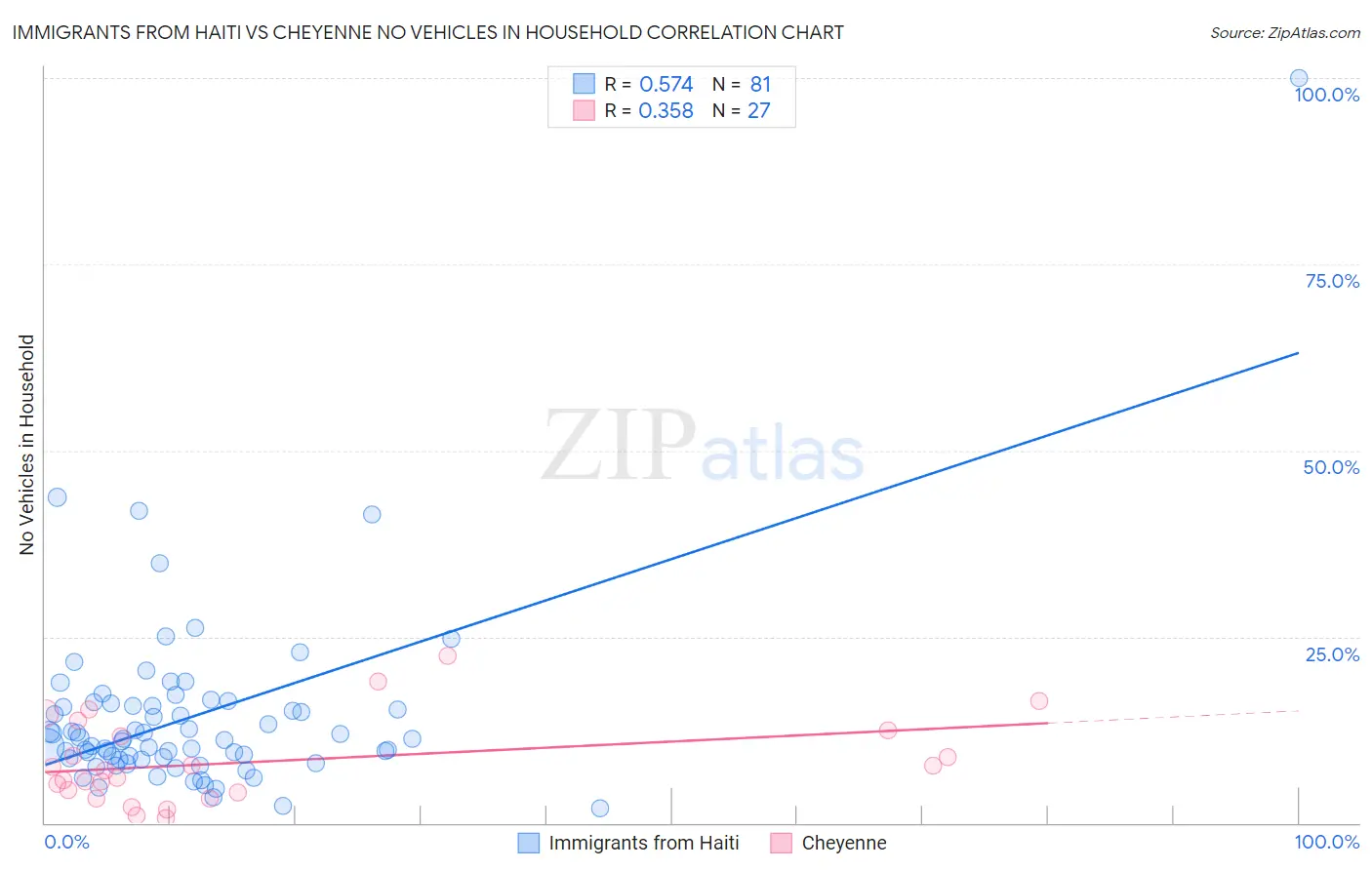Immigrants from Haiti vs Cheyenne No Vehicles in Household