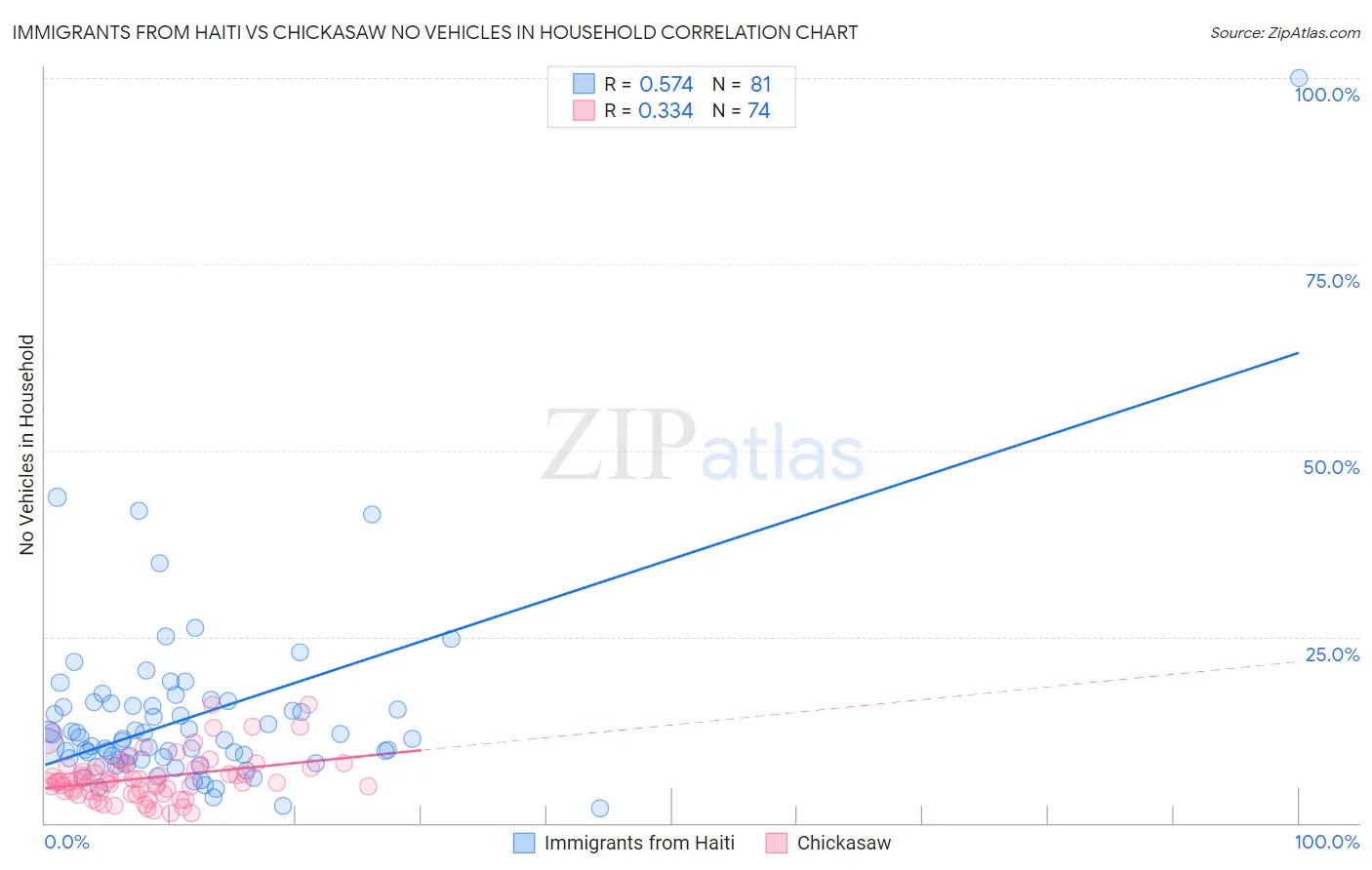 Immigrants from Haiti vs Chickasaw No Vehicles in Household