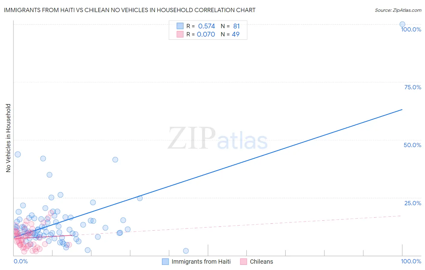 Immigrants from Haiti vs Chilean No Vehicles in Household