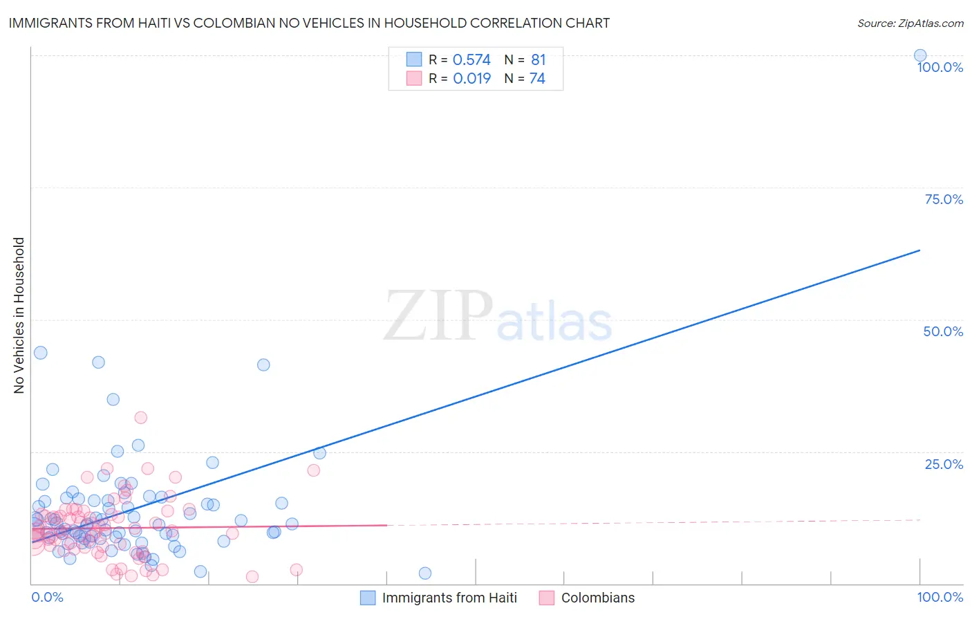 Immigrants from Haiti vs Colombian No Vehicles in Household