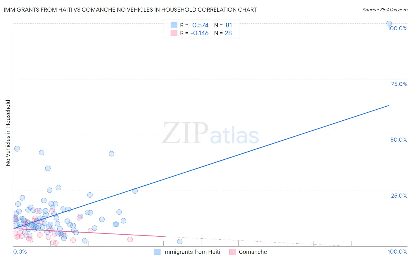 Immigrants from Haiti vs Comanche No Vehicles in Household