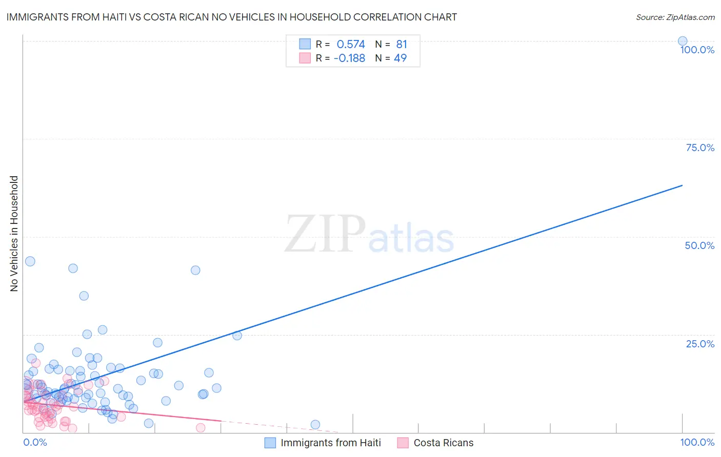 Immigrants from Haiti vs Costa Rican No Vehicles in Household